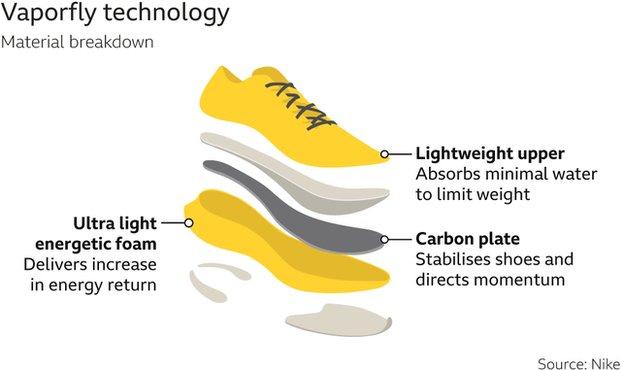 Illustrative example of carbon plated running shoes